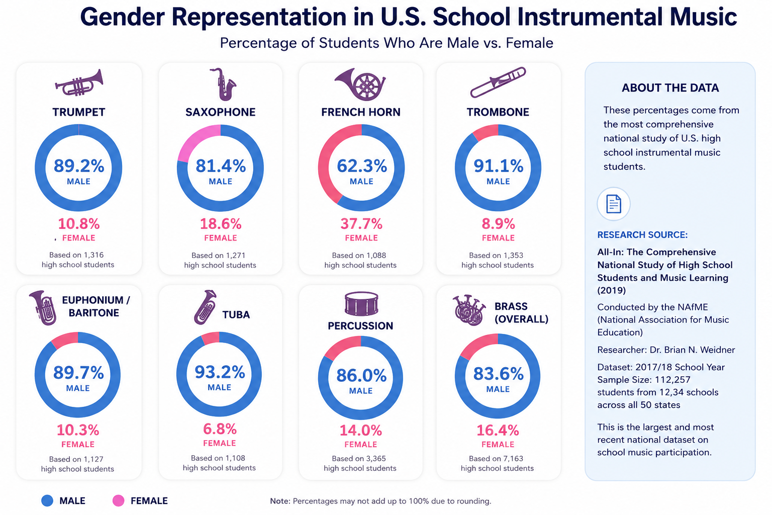 Chart showing the percentage of male and female students playing trumpet, saxophone, French horn, trombone, euphonium, tuba, percussion and brass overall in U.S. high schools